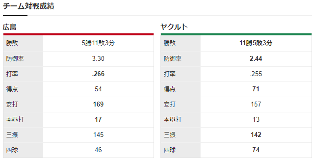 広島ヤクルト_チーム対戦成績