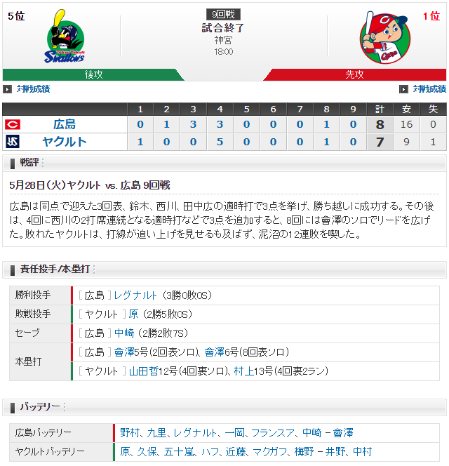 広島ヤクルト_野村祐輔_原樹里_ルーズベルトゲーム_スコア