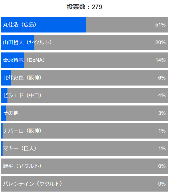 セリーグ2018年7月月間MVPアンケート