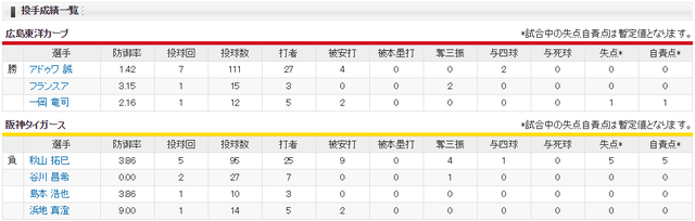 広島阪神_上本7番サード_アドゥワ誠_投手成績