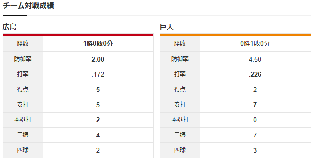 広島巨人_森翔平_田中将大_チーム対戦成績