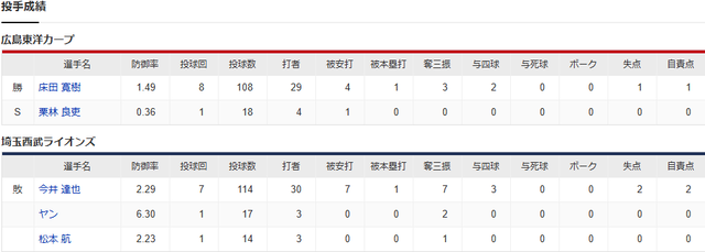 結果②