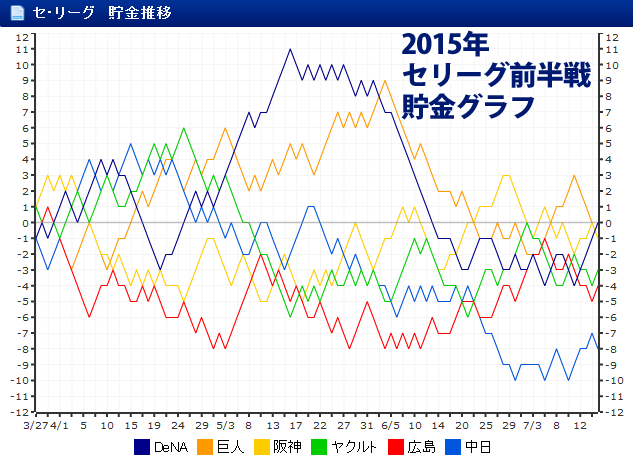 セリーグ貯金以降グラフ2015