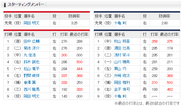 広島西武_丸スタメン復帰