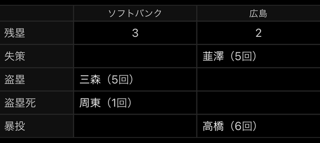 広島ホークス2軍戦_残塁盗塁