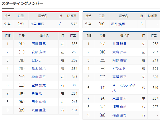 広島中日_九里亜蓮_福谷浩司_スタメン