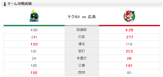 広島ヤクルト_長野久義4番_床田寛樹_チーム対戦成績