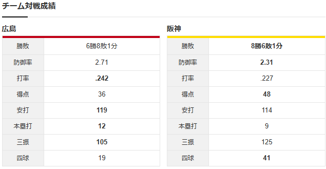 森下暢仁vs才木浩人_チーム対戦成績