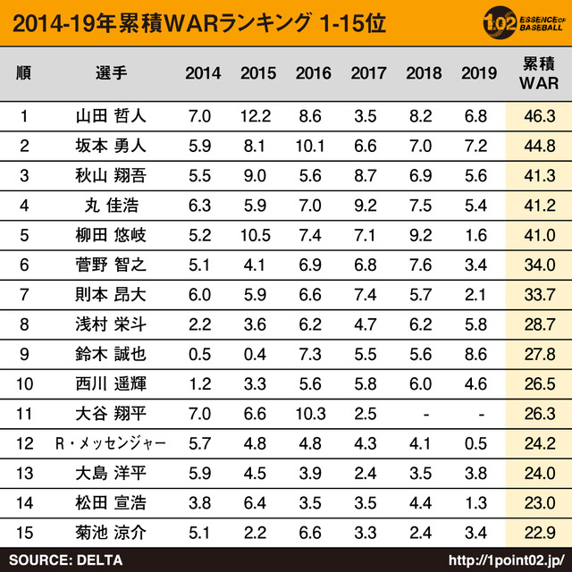 直近6年「WAR蓄積ランキング」