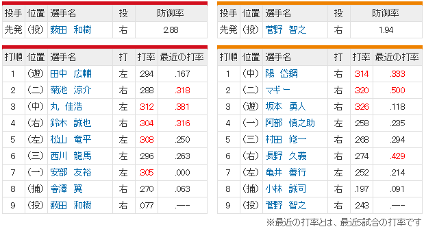 広島巨人_薮田和樹_菅野智之_スタメン