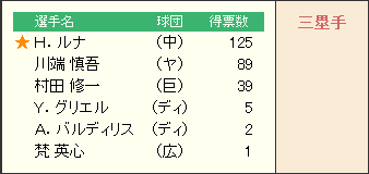 ベストナイン_2014_セリーグ_三塁