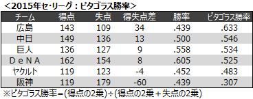 セリーグピタゴラ勝率