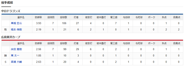 カープ菊池涼介、決勝5号ホームラン【広島中日試合結果】_投手成績