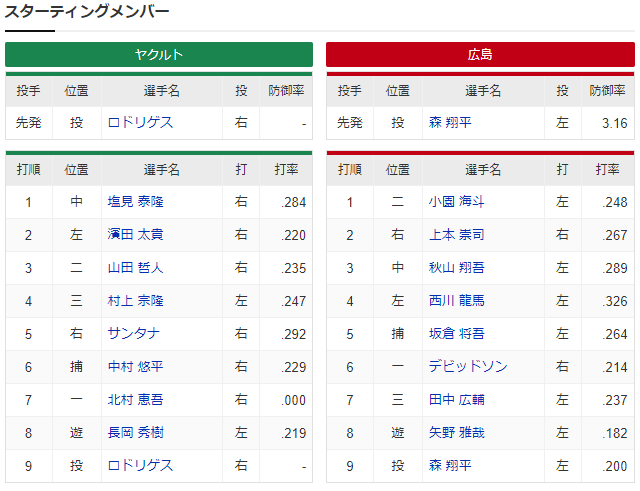 広島ヤクルト_森翔平_ロドリゲス_スタメン