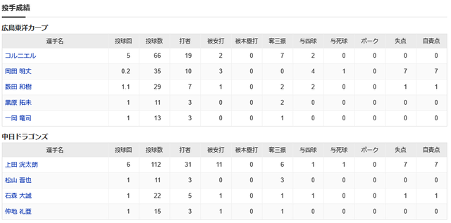 広島中日2軍試合結果_投手成績