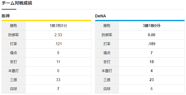 CS_阪神大竹耕太郎vsDeNA東克樹_チーム対戦成績