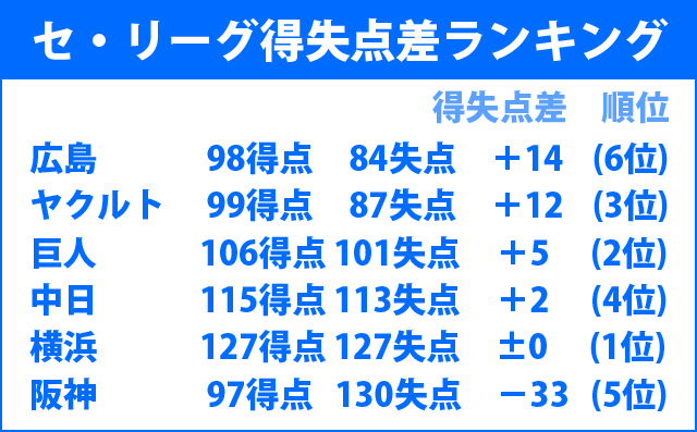 セリーグ得失点差ランキング