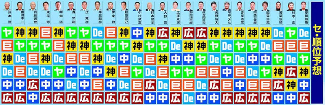 スポニチセリーグ順位予想2023年