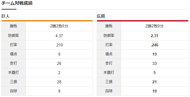 広島巨人_玉村_ウィットリー_チーム対戦成績
