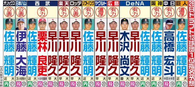 2020年ドラフト1位予想