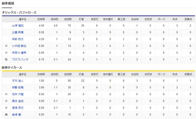阪神オリックス_日本シリーズ_投手成績