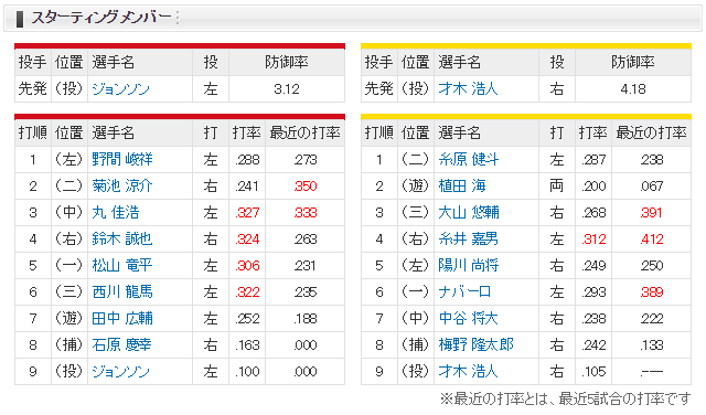 広島阪神_雨天試合開始遅延19時スタート_スタメン