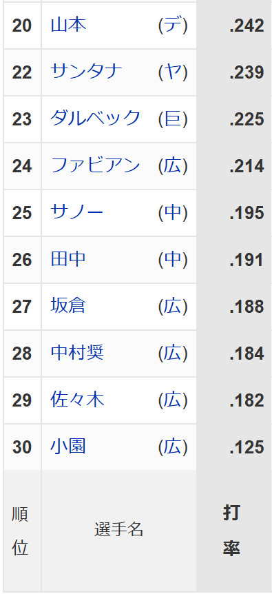 セリーグ打率ランキング