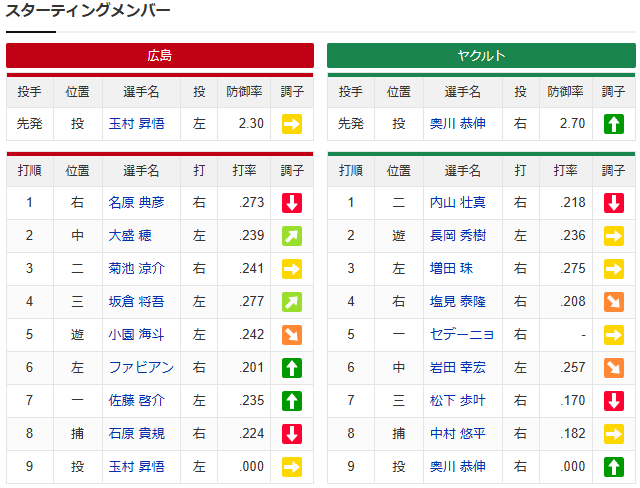 玉村昇悟_奥川恭伸_スタメン