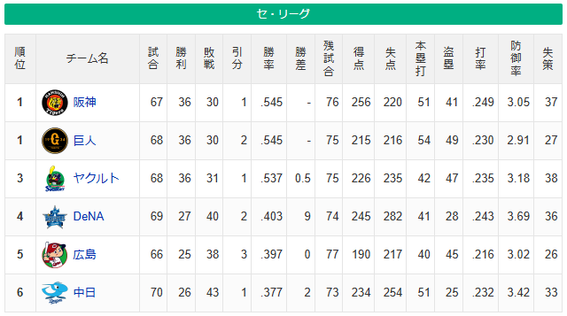カープ＆DeNA、また0ゲーム差！4位攻防戦は三つ巴のデットヒートに