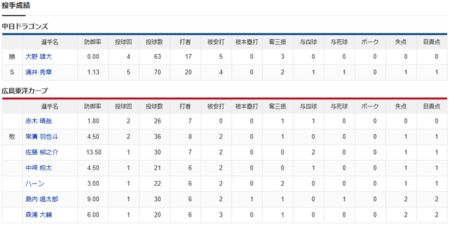 広島中日_投手成績