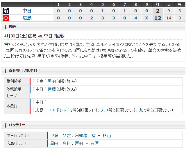 0430_広島中日スコア