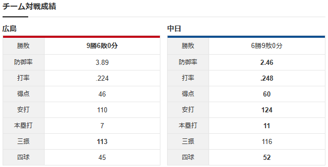 アドゥワ誠_柳裕也_チーム対戦成績