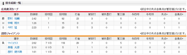 広島巨人_野村祐輔_マイコラス_投手成績