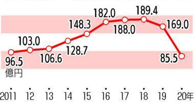 カープ、46年ぶり赤字。2020年決算、コロナで観客激減