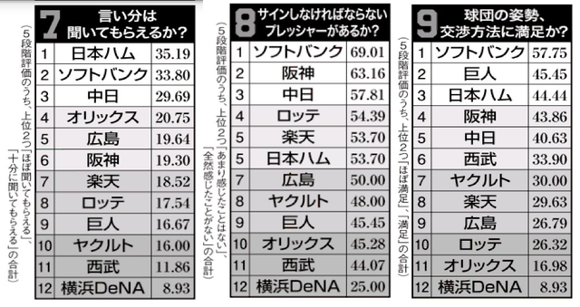 12球団チーム満足度アンケート