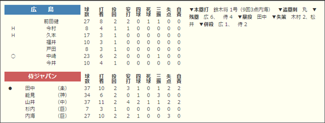 侍ジャパンvs広島カープ_07