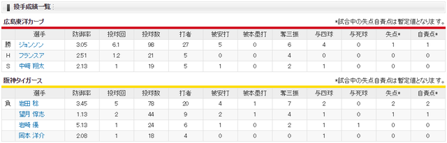 広島阪神_ジョンソン_岩田稔_投手成績