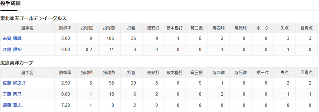 結果②