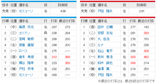 広島横浜14回戦スタメン