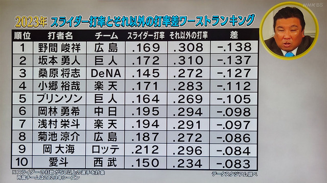 カープ野間スライダー打率_球辞苑