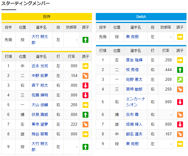 CS_阪神大竹耕太郎vsDeNA東克樹_スタメン