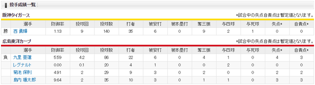 広島阪神西完封投手成績