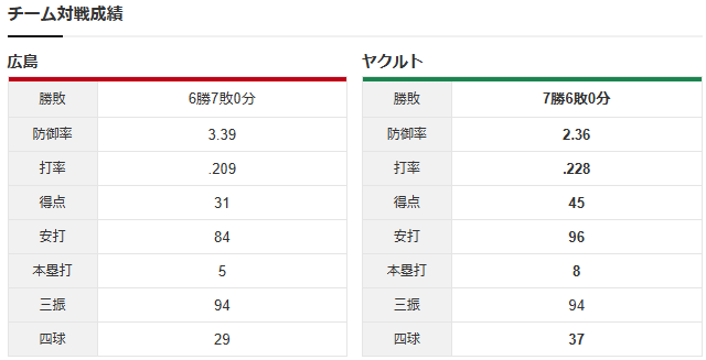 栗林良吏1軍復帰登板_チーム対戦成績
