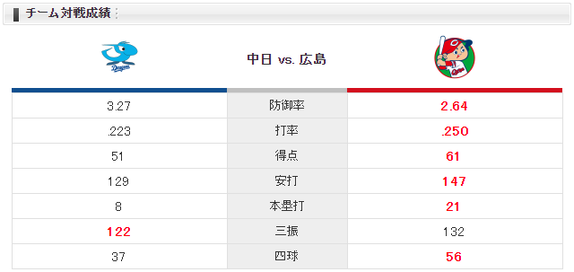 広島中日_床田寛樹_柳裕也_チーム対戦成績