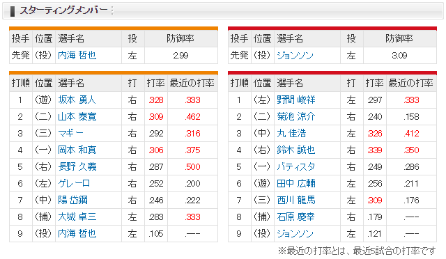広島巨人_ジョンソン_内海哲也_スタメン