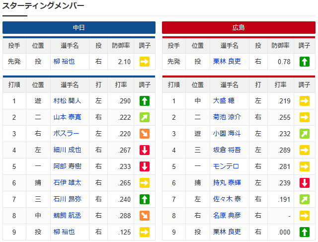 広島中日_栗林良吏_柳裕也_スタメン