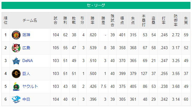 【緊急事態】カープ、阪神10連勝で8ゲーム差。逆転優勝に黄色信号。
