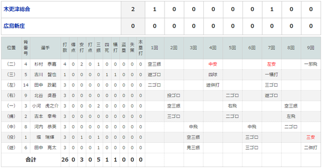 広島新庄木更津総合甲子園打撃成績