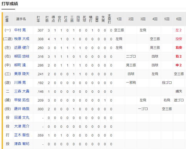 栗林1回3失点。5連打