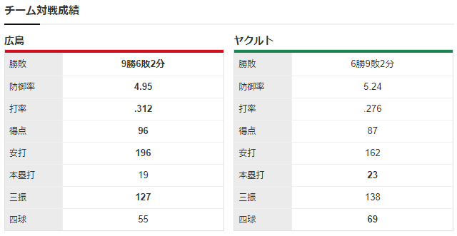 広島ヤクルト_床田寛樹_歳内宏明_チーム対戦成績